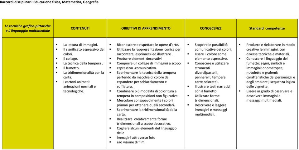 Riconoscere e rispettare le opere d'arte. Utilizzare la rappresentazione iconica per raccontare, esprimersi ed illustrare.