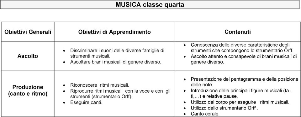 Ascolto attento e consapevole di brani musicali di genere diverso. Produzione (canto e ritmo) Riconoscere ritmi musicali.