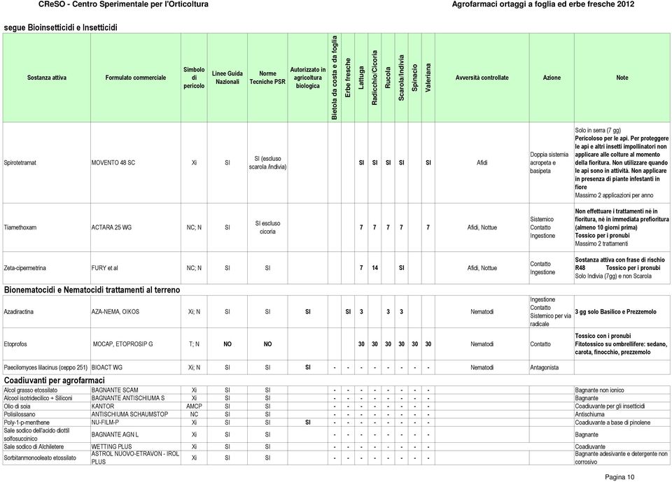 Non applicare in presenza piante infestanti in fiore Massimo 2 applicazioni per anno Tiamethoxam ACTARA 25 WG NC; N SI cicoria 7 7 7 7 7 Afi, Nottue Non effettuare i trattamenti né in fioritura, né