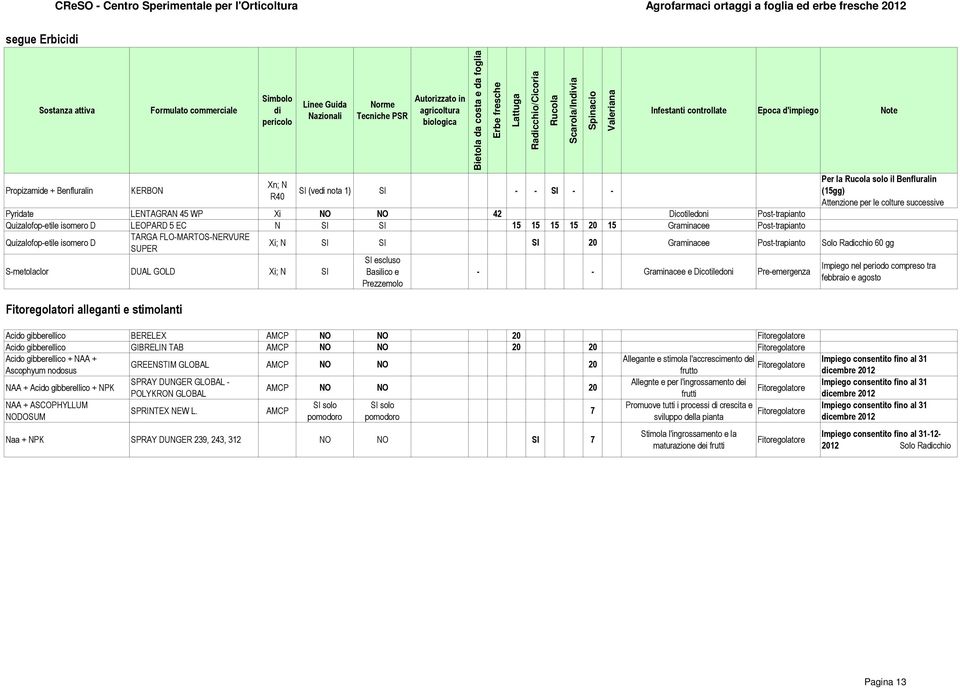 isomero D Xi; N SI SI SI 20 Graminacee Post-trapianto Solo Racchio 60 gg SUPER Impiego nel periodo compreso tra S-metolaclor DUAL GOLD Xi; N SI Basilico e - - Graminacee e Dicotiledoni Pre-emergenza