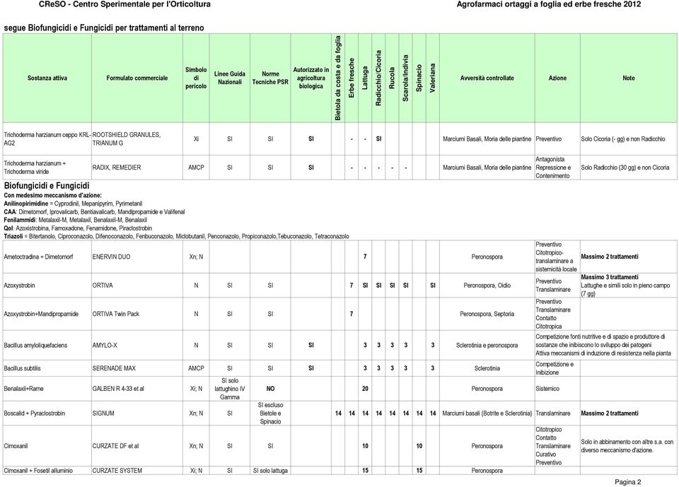 Anilinopirimine = Cypronil, Mepanipyrim, Pyrimetanil CAA: Dimetomorf, Iprovalicarb, Bentiavalicarb, Manpropamide e Valifenal Fenilammi: Metalaxil-M, Metalaxil, Benalaxil-M, Benalaxil Qol: