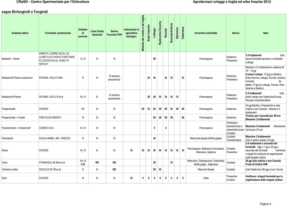 Propamocarb + Fosetil PREVICUR ENERGY Xi SI SI 20 20 20 20 20 Peronospora Pyraclostrobin + Dimetomorf CABRIO DUO SI SI 3 3 Peronospora Pyrimetanil SCALA-BABEL 400 - BREZZA N SI SI SI Marciume basale