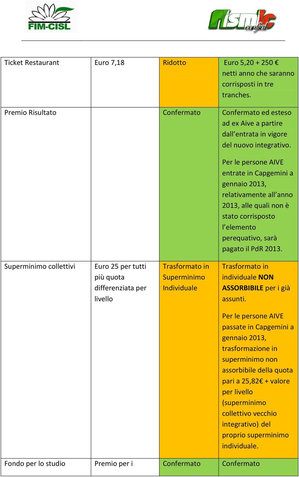 Superminimo collettivi Euro 25 per tutti più quota differenziata per livello Trasformato in Superminimo Individuale Trasformato in individuale NON ASSORBIBILE per i già assunti.