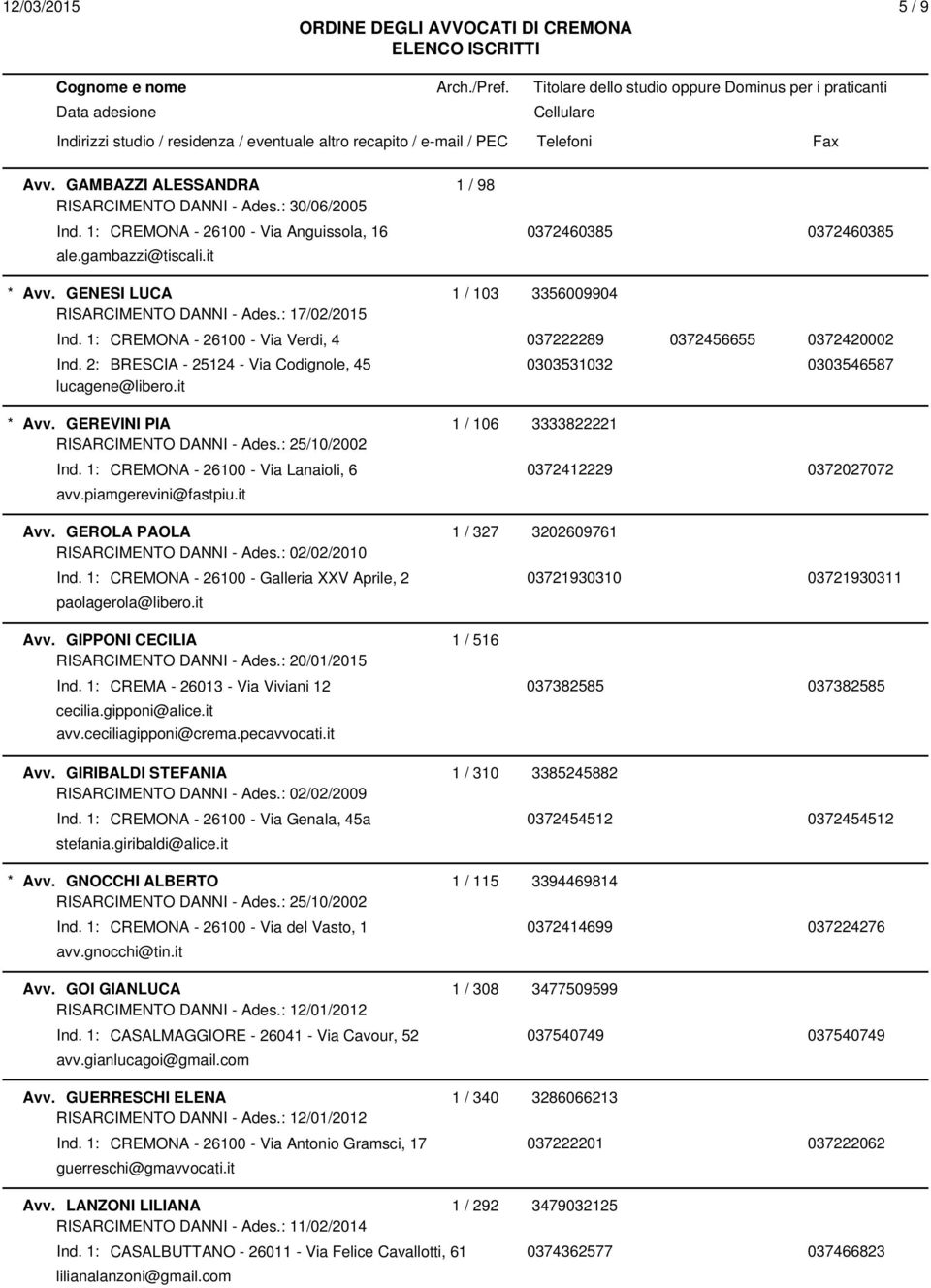 2: BRESCIA - 25124 - Via Codignole, 45 0303531032 0303546587 lucagene@libero.it Avv. GEREVINI PIA 1 / 106 3333822221 Ind. 1: CREMONA - 26100 - Via Lanaioli, 6 0372412229 0372027072 avv.