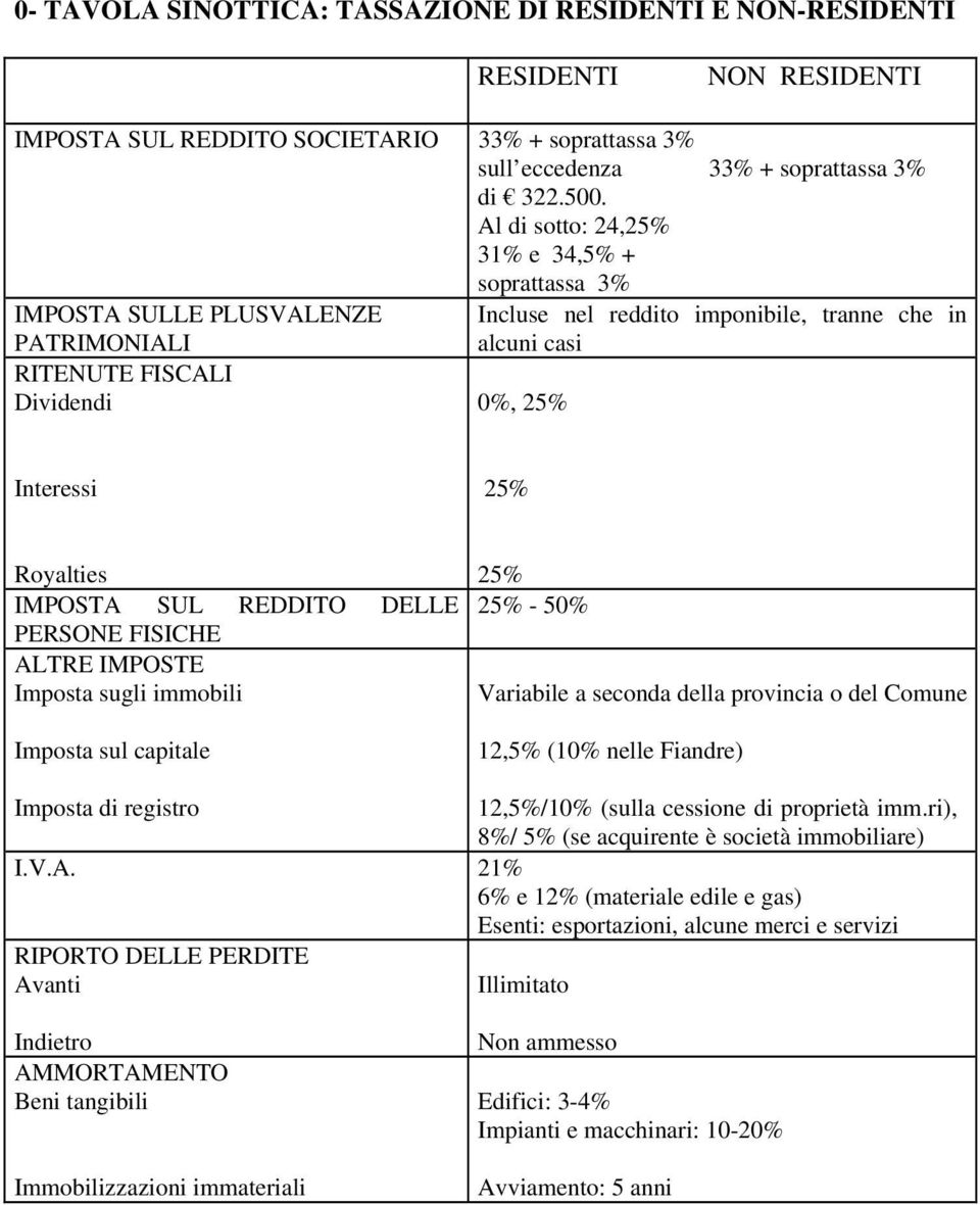 Royalties IMPOSTA SUL REDDITO DELLE PERSONE FISICHE ALTRE IMPOSTE Imposta sugli immobili Imposta sul capitale 25% 25% - 50% Variabile a seconda della provincia o del Comune 12,5% (10% nelle Fiandre)