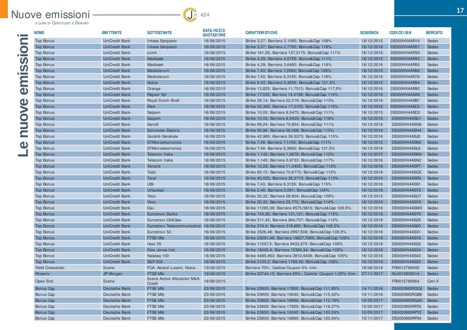 16/12/2016 DE000HV4AR27 Sedex Top Bonus UniCredit Bank Lvmh 16/06/2015 Strike 161,55; Barriera 137,3175; Bonus&Cap 111% 16/12/2016 DE000HV4AR35 Sedex Top Bonus UniCredit Bank Mediaset 16/06/2015