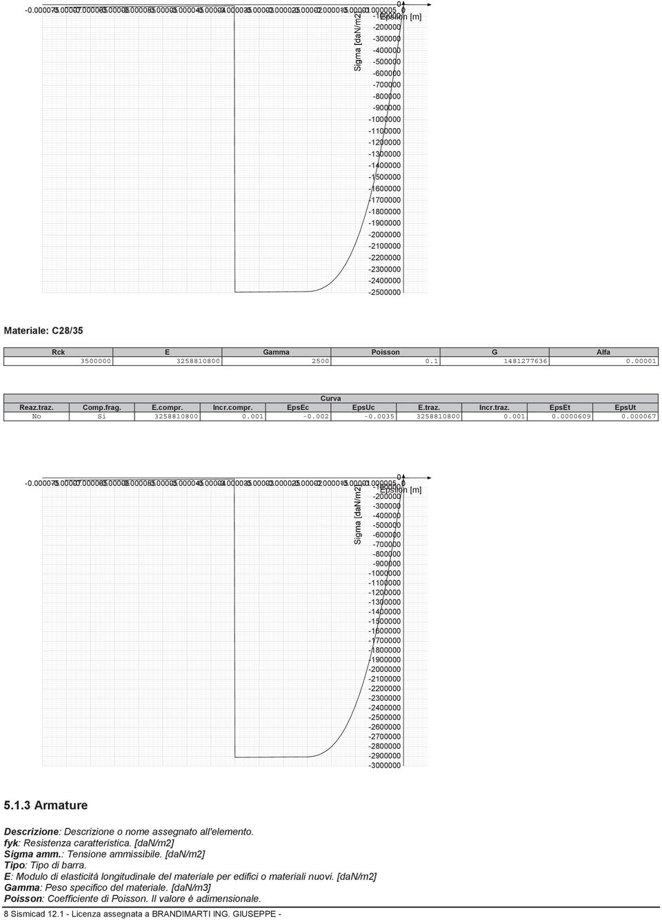 [dan/m2] Sigma amm.: Tensione ammissibile. [dan/m2] Tipo: Tipo di barra. E: Modulo di elasticità longitudinale del materiale per edifici o materiali nuovi.