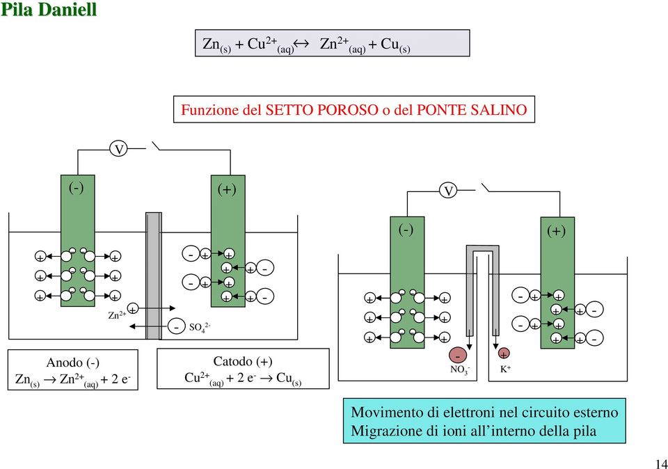 Catodo () Zn (s) Zn 2 (aq) 2 e Cu 2 (aq) 2 e Cu (s) NO 3 K Movimento