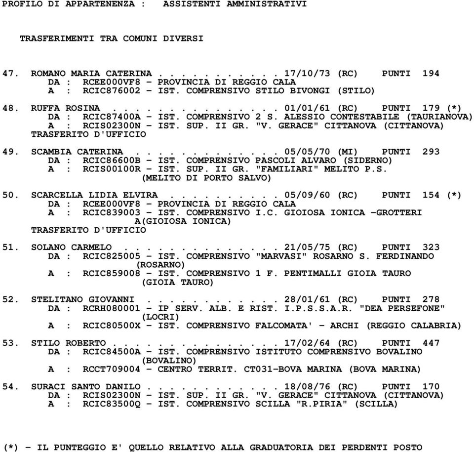 "V. GERACE" CITTANOVA (CITTANOVA) TRASFERITO D'UFFICIO 49. SCAMBIA CATERINA............. 05/05/70 (MI) PUNTI 293 DA : RCIC86600B IST. COMPRENSIVO PASCOLI ALVARO (SIDERNO) A : RCIS00100R IST. SUP.