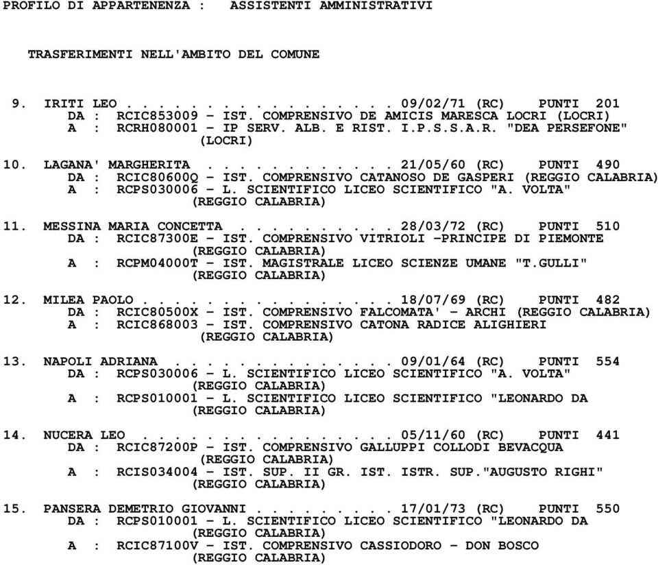 COMPRENSIVO CATANOSO DE GASPERI A : RCPS030006 L. SCIENTIFICO LICEO SCIENTIFICO "A. VOLTA" 11. MESSINA MARIA CONCETTA.......... 28/03/72 (RC) PUNTI 510 DA : RCIC87300E IST.