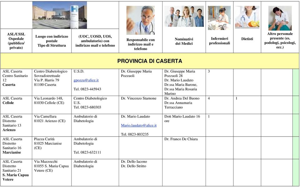 ) PROVINCIA DI CASERTA Centro Sanitario 2 Caserta Cellole Centro Diabetologico Sovradistrettuale Via P. Harris 79 800 Caserta Via Leonardo 48, 8030 Cellole (CE) U.S.D. gpozzu@alice.it Tel.