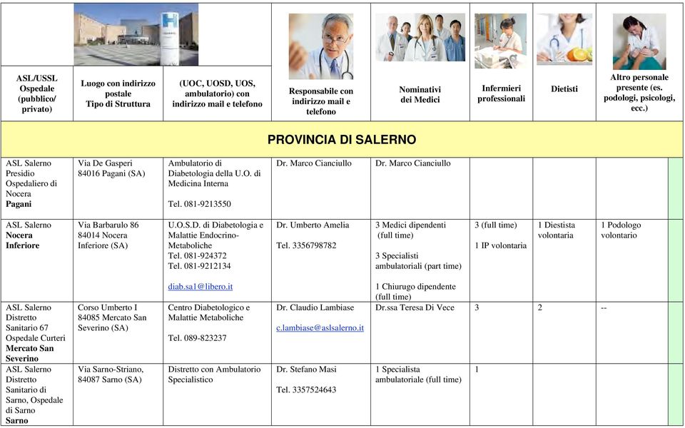 08-923550 Dr. Marco Cianciullo Dr. Marco Cianciullo Nocera Inferiore Via Barbarulo 86 8404 Nocera Inferiore (SA) U.O.S.D. di e Malattie Endocrino- Metaboliche Tel. 08-924372 Tel. 08-92234 Dr.