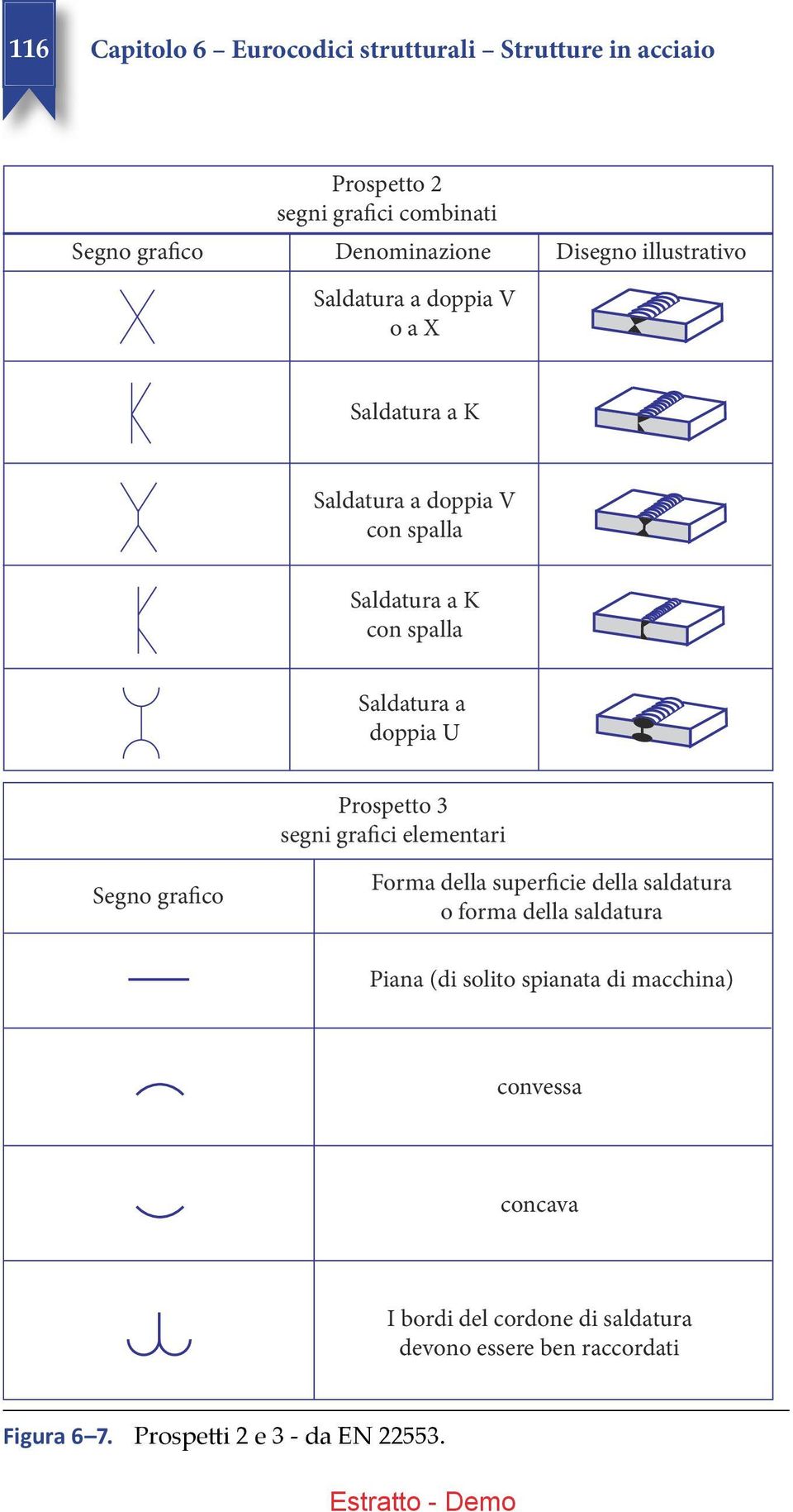 Prospetto segni grafici elementari Segno grafico Forma della superficie della saldatura o forma della saldatura Piana (di solito