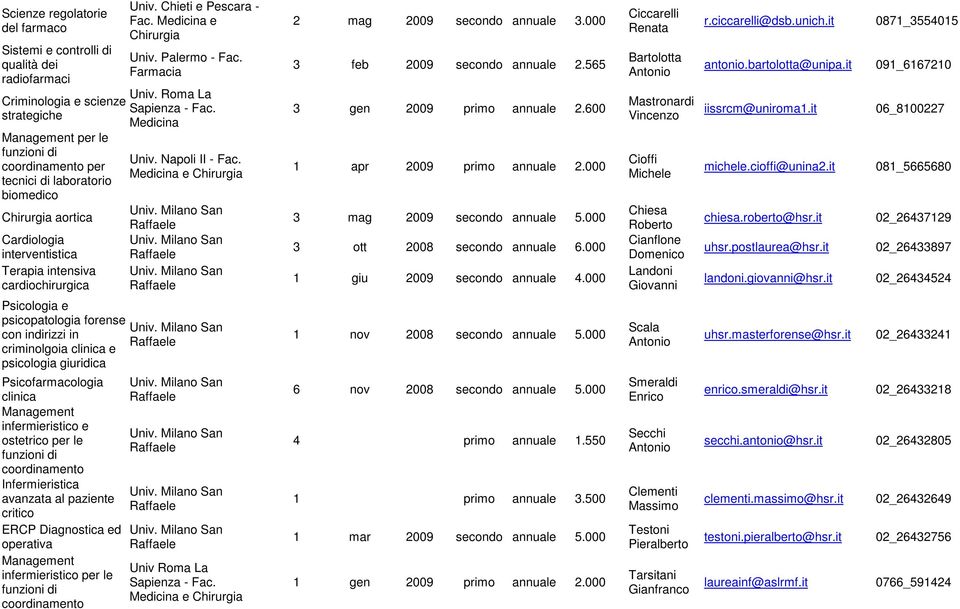 Milano San Raffaele Univ. Milano San Raffaele 2 mag 2009 secondo annuale 3.000 3 feb 2009 secondo annuale 2.565 3 gen 2009 primo annuale 2.600 1 apr 2009 primo annuale 2.