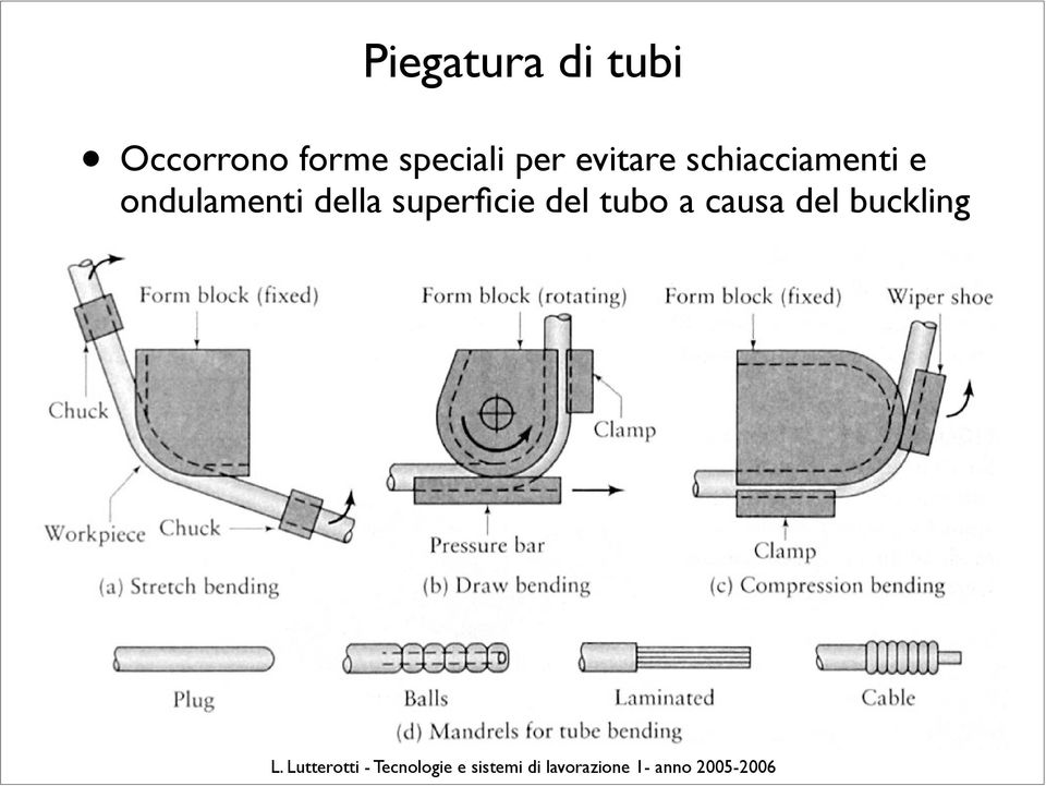 schiacciamenti e ondulamenti