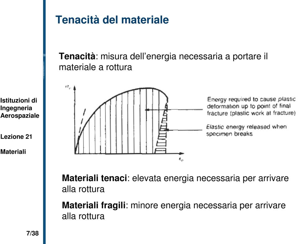 elevata energia necessaria per arrivare alla rottura