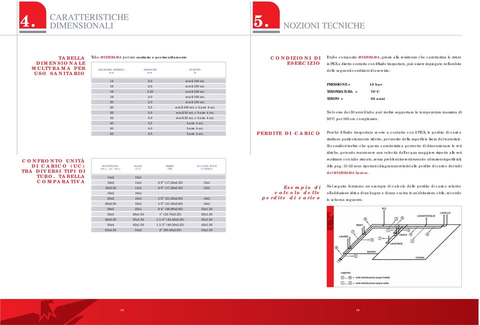 composito MULTYRAMA, grazie alla resistenza che caratterizza lo strato in PEX a diretto contatto con il fluido trasportato, può essere impiegato nell'ambito delle seguenti condizioni di esercizio: 14