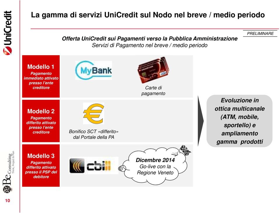 attivato presso l ente creditore Bonifico SCT «differito» dal Portale della PA Carte di pagamento Evoluzione in ottica multicanale (ATM, mobile,