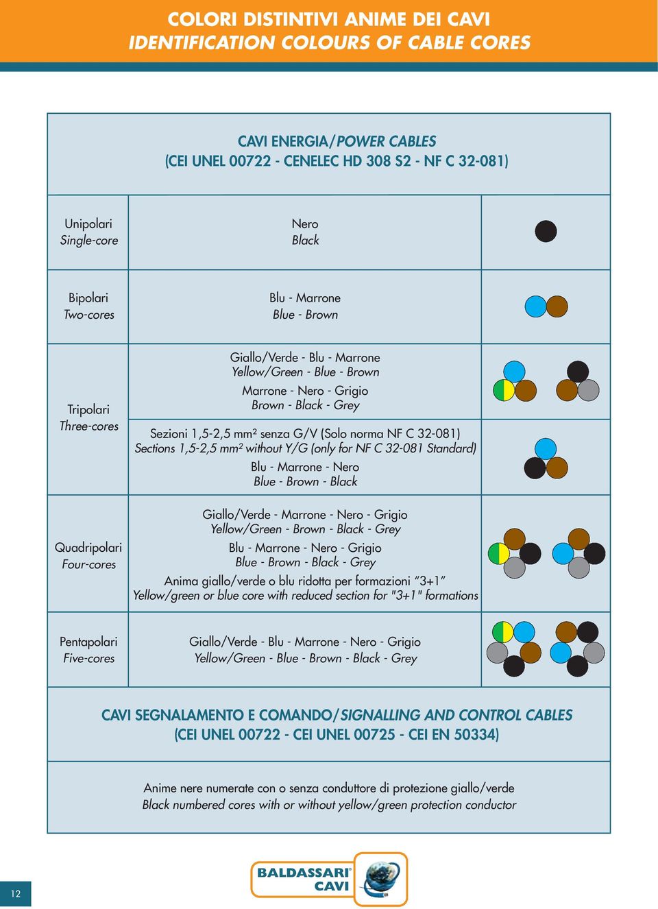 senza G/V (Solo norma NF C 32-081) Sections 1,5-2,5 mm² without Y/G (only for NF C 32-081 Standard) Blu - Marrone - Nero Blue - Brown - Black Giallo/Verde - Marrone - Nero - Grigio Yellow/Green -