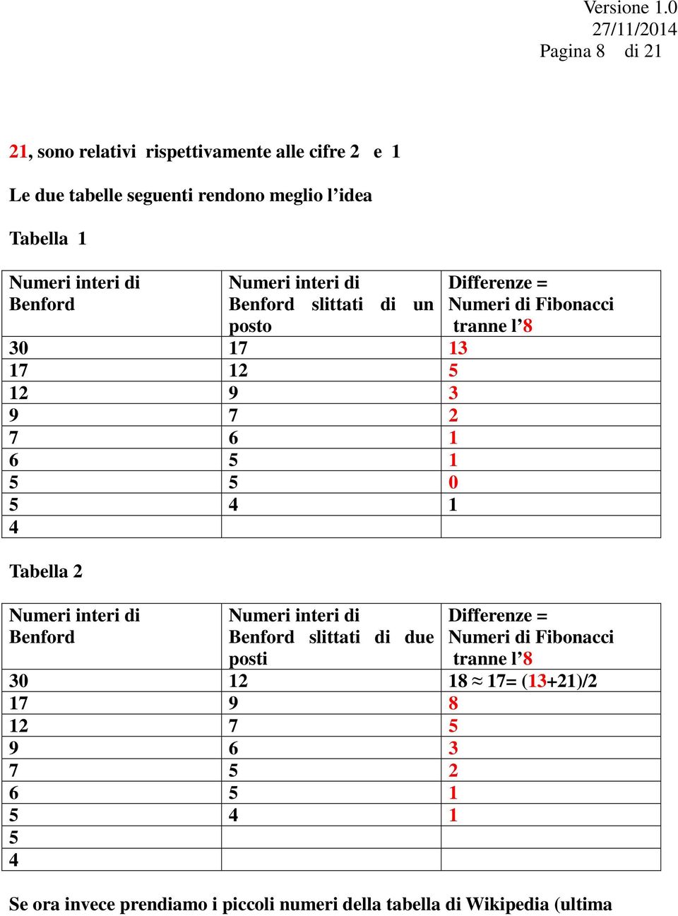 Benford Numeri interi di Benford slittati di due posti Differenze = Numeri di Fibonacci tranne l 8 Differenze = Numeri di Fibonacci tranne