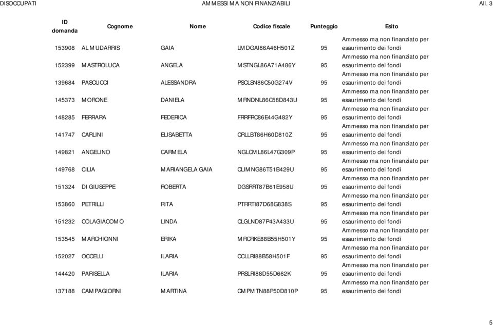 MARIANGELA GAIA CLIMNG86T51B429U 95 151324 DI GIUSEPPE ROBERTA DGSRRT87B61E958U 95 153860 PETRILLI RITA PTRRTI87D68G838S 95 151232 COLAGIACOMO LINDA CLGLND87P43A433U