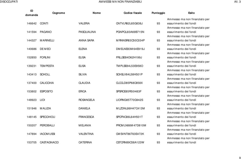 CLAUDIA CLCCLD85P68C858X 93 153802 ESPOSITO ERICA SPSRCE85R50I483F 93 148923 LIOI ROSANGELA LIORNG85T70G942S 93 151946 MALIZIA DANIELA MLZDNL86H47C413M 93 148145