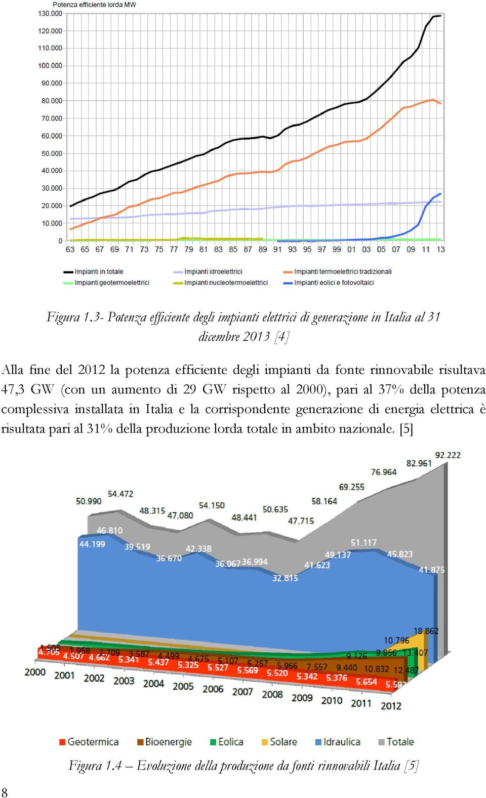 efficiente degli impianti da fonte rinnovabile risultava 47,3 GW (con un aumento di 29 GW rispetto al 2000), pari al 37% della