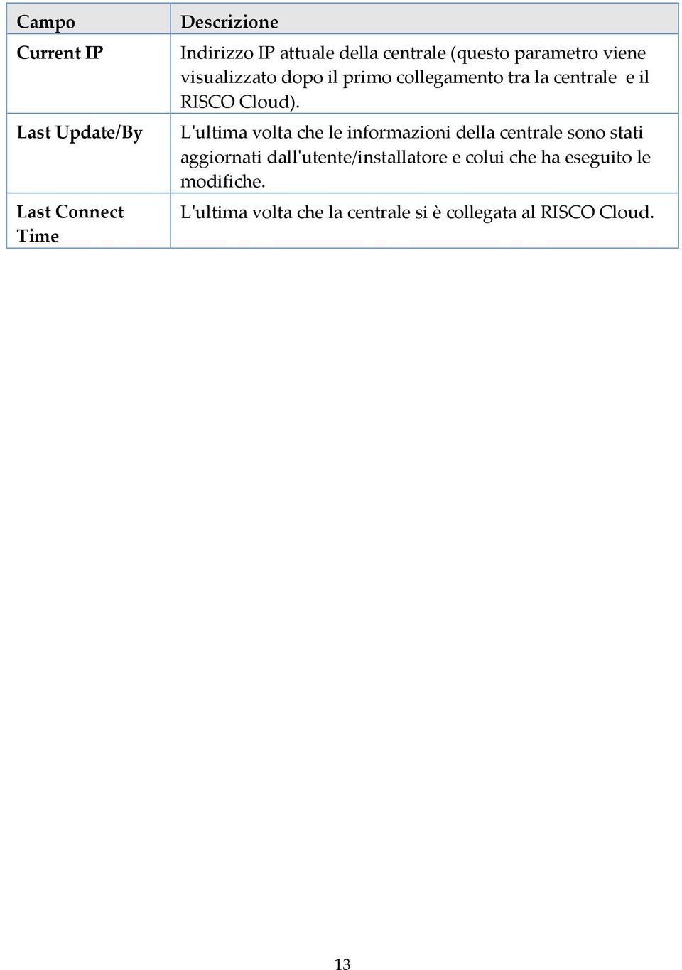 Last Update/By L'ultima volta che le informazioni della centrale sono stati aggiornati