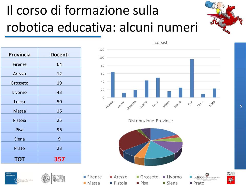 16 120 100 80 60 40 20 0 5 Pistoia 25 Pisa 96 Distribuzione Province Siena 9