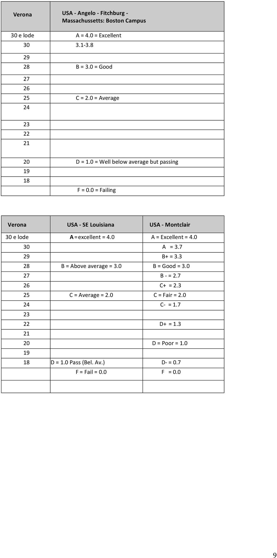 0 = Failing USA - SE Louisiana USA - Montclair 30 e lode A = excellent = 4.0 A = Excellent = 4.0 30 A = 3.7 29 B+ = 3.