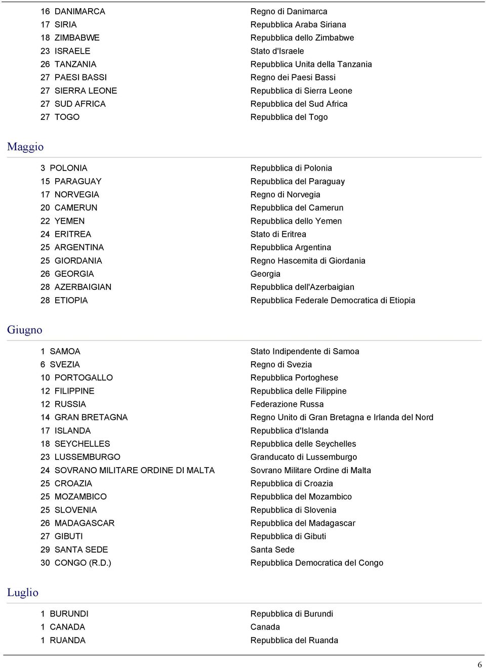 17 NORVEGIA Regno di Norvegia 20 CAMERUN Repubblica del Camerun 22 YEMEN Repubblica dello Yemen 24 ERITREA Stato di Eritrea 25 ARGENTINA Repubblica Argentina 25 GIORDANIA Regno Hascemita di Giordania