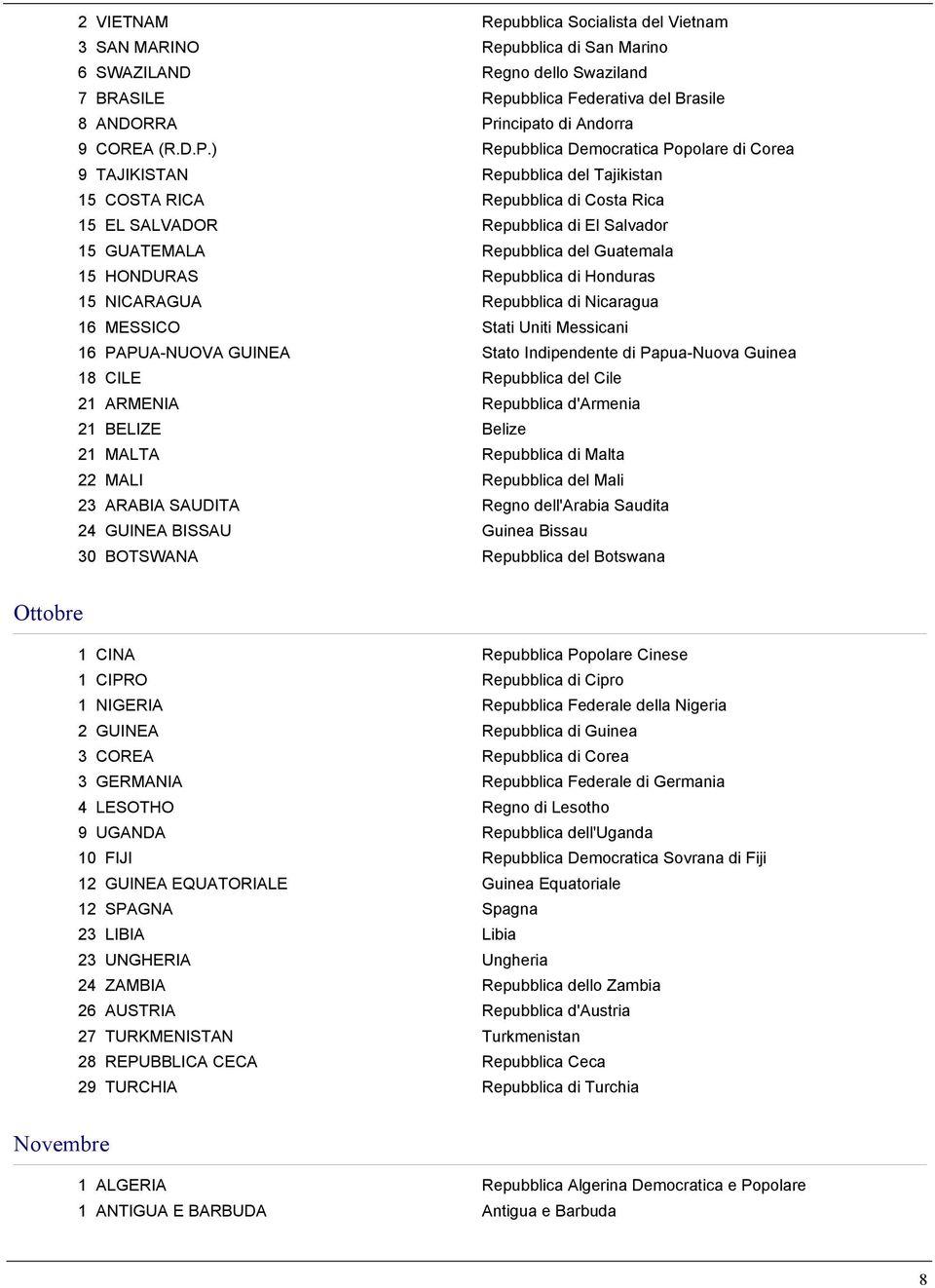 ) Repubblica Democratica Popolare di Corea 9 TAJIKISTAN Repubblica del Tajikistan 15 COSTA RICA Repubblica di Costa Rica 15 EL SALVADOR Repubblica di El Salvador 15 GUATEMALA Repubblica del Guatemala