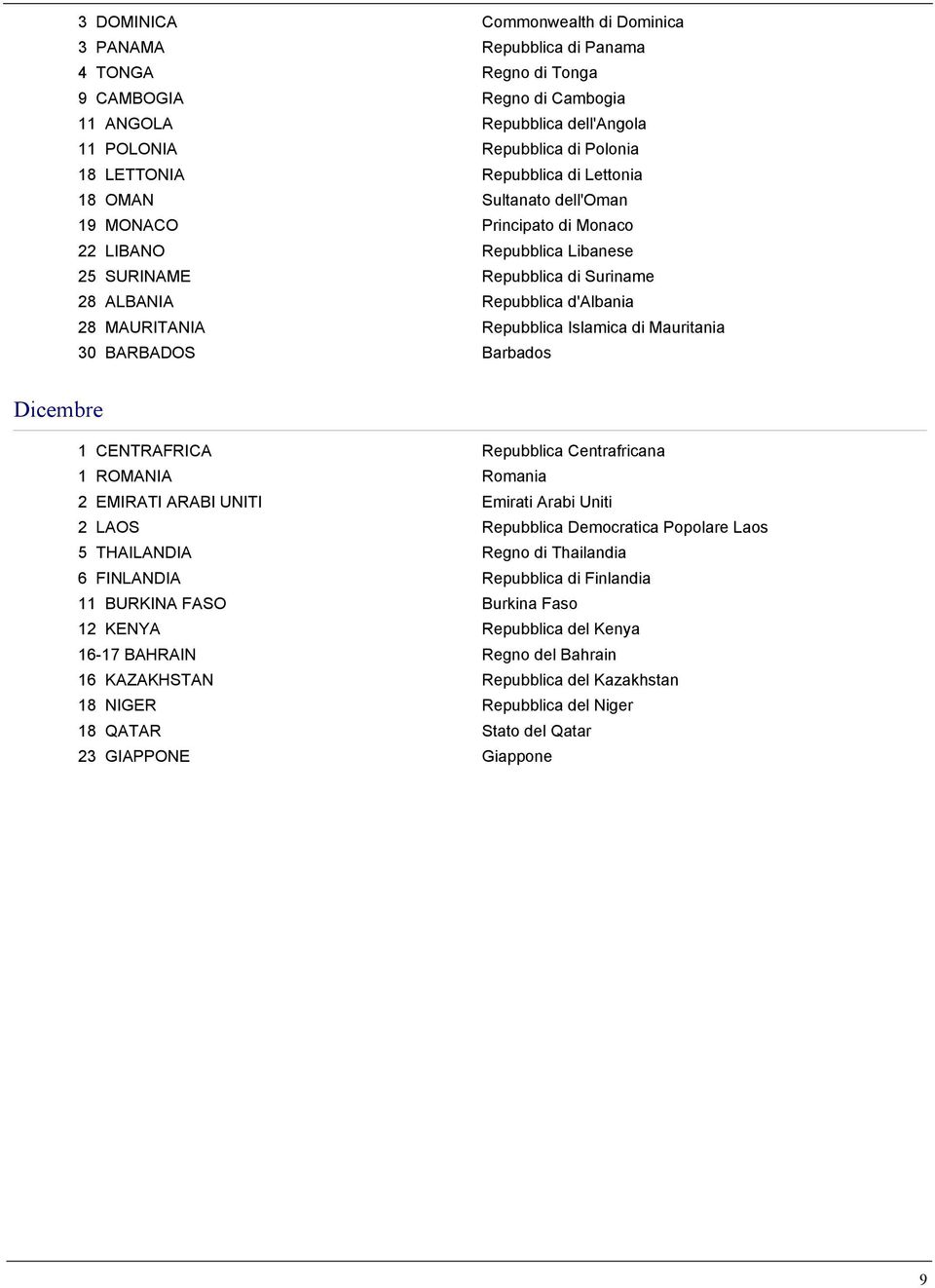 Repubblica Islamica di Mauritania 30 BARBADOS Barbados Dicembre 1 CENTRAFRICA Repubblica Centrafricana 1 ROMANIA Romania 2 EMIRATI ARABI UNITI Emirati Arabi Uniti 2 LAOS Repubblica Democratica