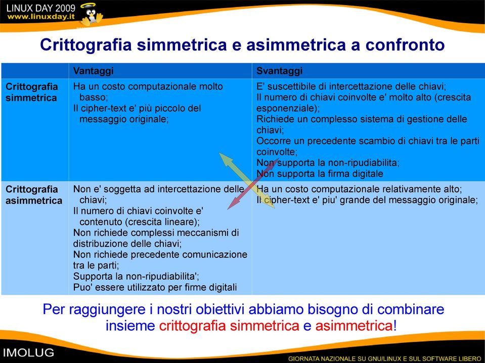 scambio di chiavi tra le parti coinvolte; Non supporta la non-ripudiabilita; Non supporta la firma digitale Crittografia asimmetrica Non e' soggetta ad intercettazione delle Ha un costo