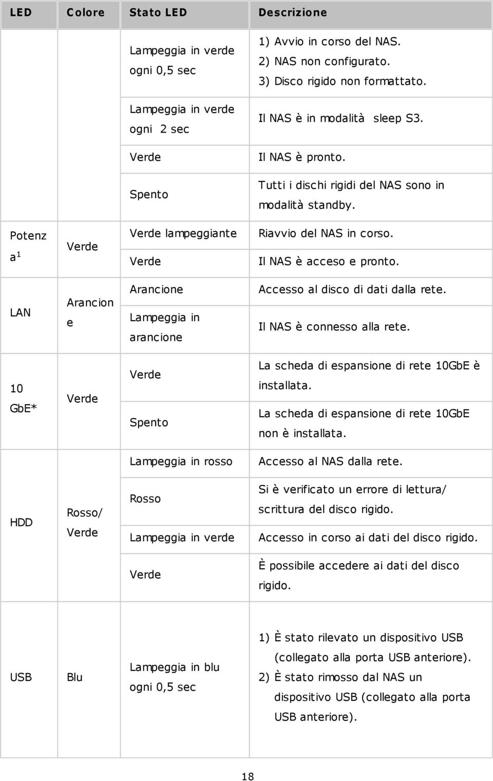 Potenz a1 LAN Verde lampeggiante Riavvio del NAS in corso. Verde Il NAS è acceso e pronto. Arancione Accesso al disco di dati dalla rete. Verde Arancion e Lampeggia in Il NAS è connesso alla rete.