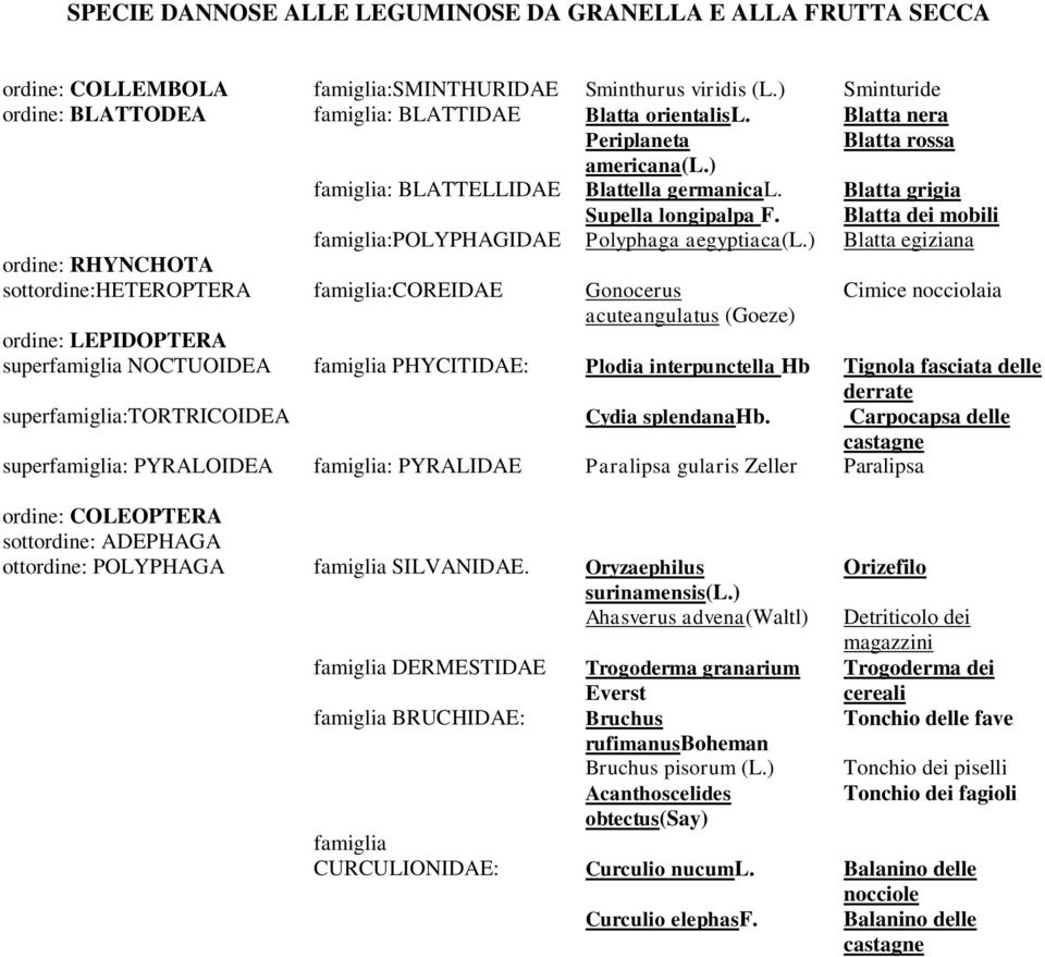 Blatta dei mobili famiglia:polyphagidae Polyphaga aegyptiaca Blatta egiziana ordine: RHYNCHOTA sottordine:heteroptera famiglia:coreidae Gonocerus Cimice nocciolaia acuteangulatus (Goeze) ordine: