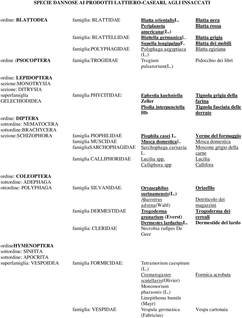 Blatta dei mobili famiglia:polyphagidae Polyphaga aegyptiaca Blatta egiziana ordine :PSOCOPTERA famiglia:trogidiae Trogium pulsatorium Pidocchio dei libri ordine: LEPIDOPTERA sezione:monotrysia