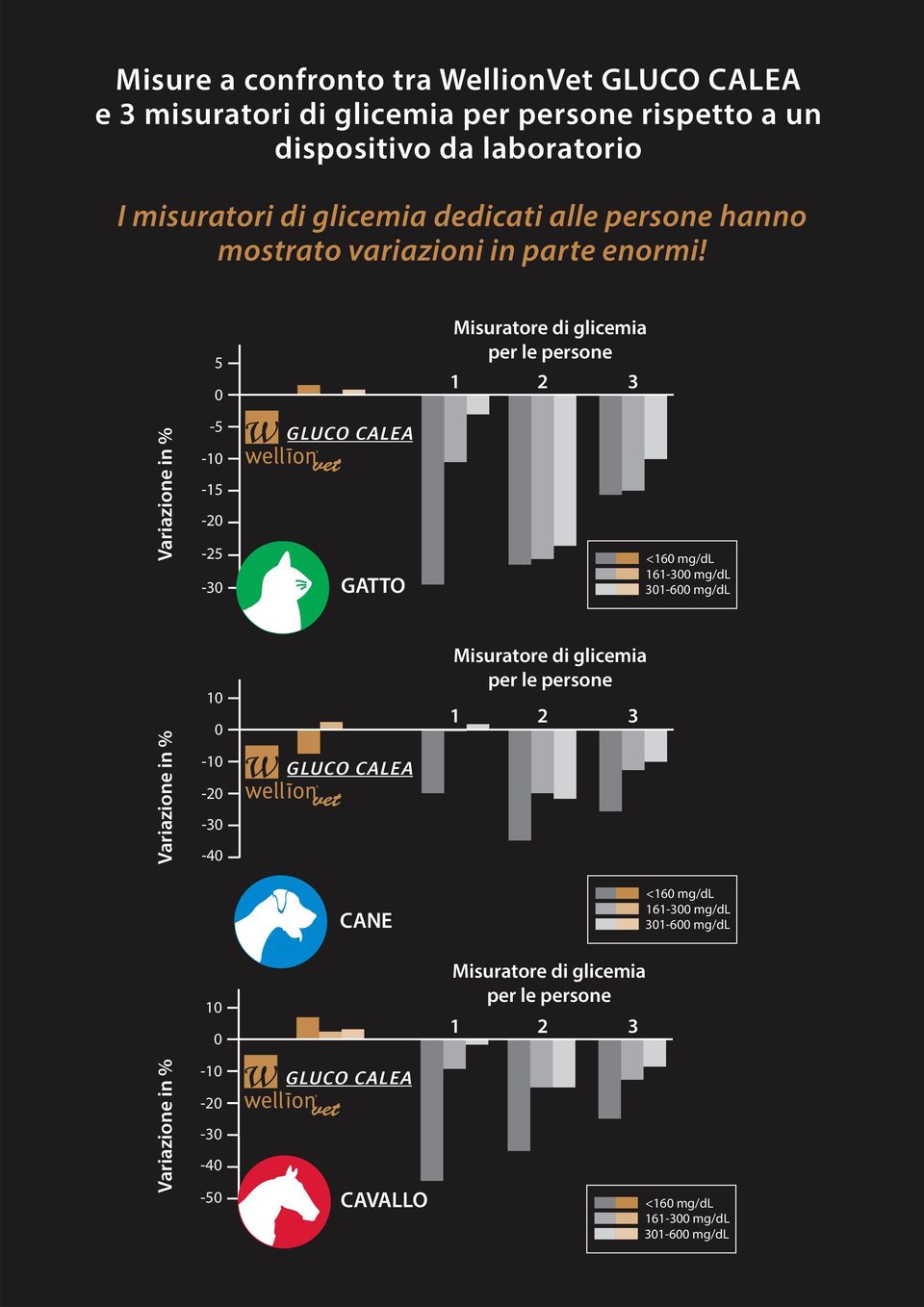 5 0 Misuratore di glicemia per le persone 1 2 3 Variazione in % -5-10 -15-20 -25-30 GATTO <160 mg/dl 161-300 mg/dl 301-600 mg/dl Variazione in %