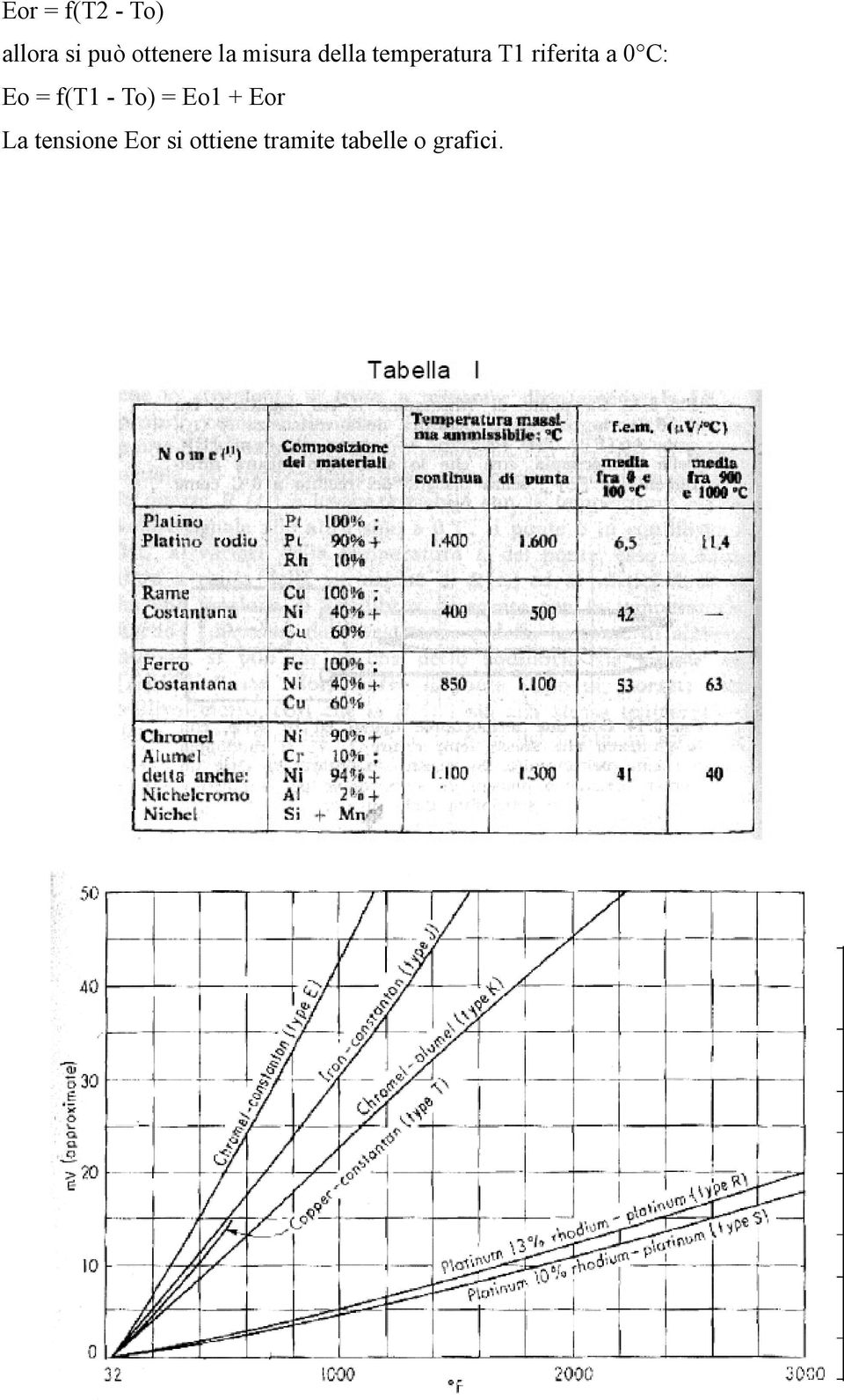 C: Eo = f(t1 - To) = Eo1 + Eor La tensione