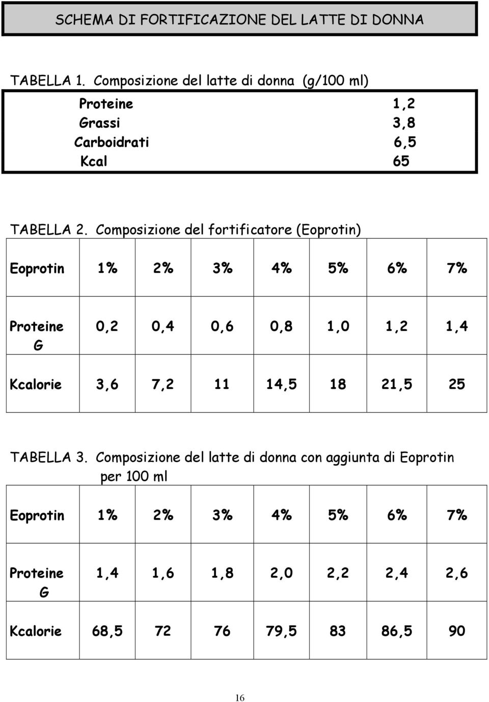 Composizione del fortificatore (Eoprotin) Eoprotin 1% 2% 3% 4% 5% 6% 7% Proteine G 0,2 0,4 0,6 0,8 1,0 1,2 1,4 Kcalorie