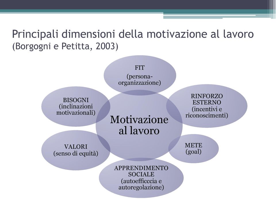 VALORI (senso di equità) Motivazione al lavoro APPRENDIMENTO SOCIALE