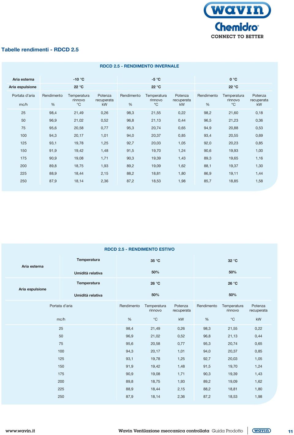 Rendimento rinnovo C Potenza recuperata kw 25 98,4 21,49 0,26 98,3 21,55 0,22 98,2 21,60 0,18 50 96,9 21,02 0,52 96,8 21,13 0,44 96,5 21,23 0,36 75 95,6 20,58 0,77 95,3 20,74 0,65 94,9 20,88 0,53 100