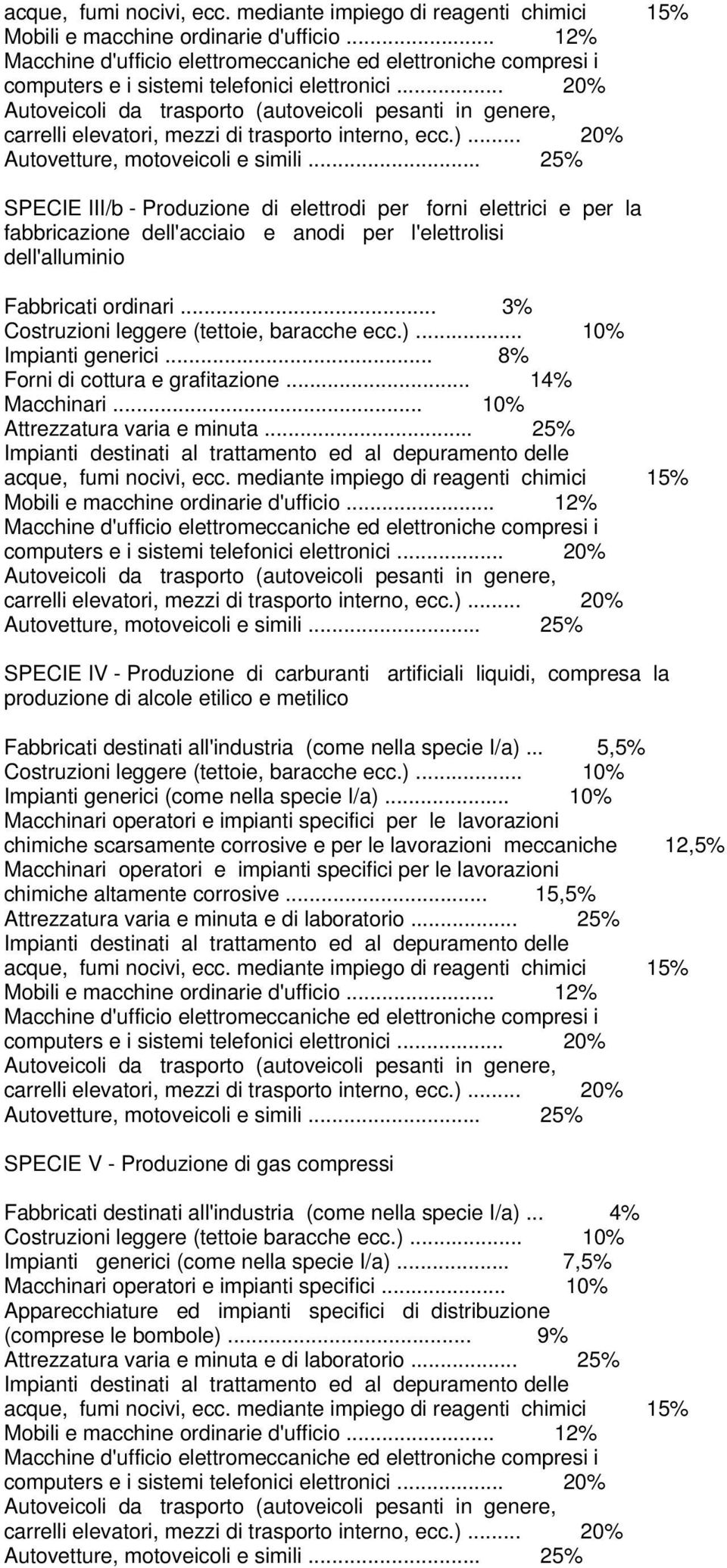 .. 25% SPECIE IV - Produzione di carburanti artificiali liquidi, compresa la produzione di alcole etilico e metilico Fabbricati destinati all'industria (come nella specie I/a).