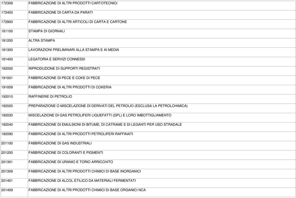 DI ALTRI PRODOTTI DI COKERIA 192010 RAFFINERIE DI PETROLIO 192020 PREPARAZIONE O MISCELAZIONE DI DERIVATI DEL PETROLIO (ESCLUSA LA PETROLCHIMICA) 192030 MISCELAZIONE DI GAS PETROLIFERI LIQUEFATTI