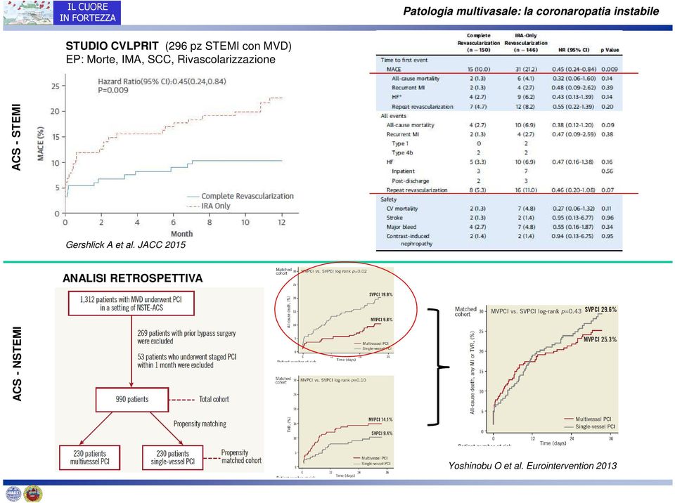 Rivascolarizzazione ACS - STEMI Gershlick A et al.