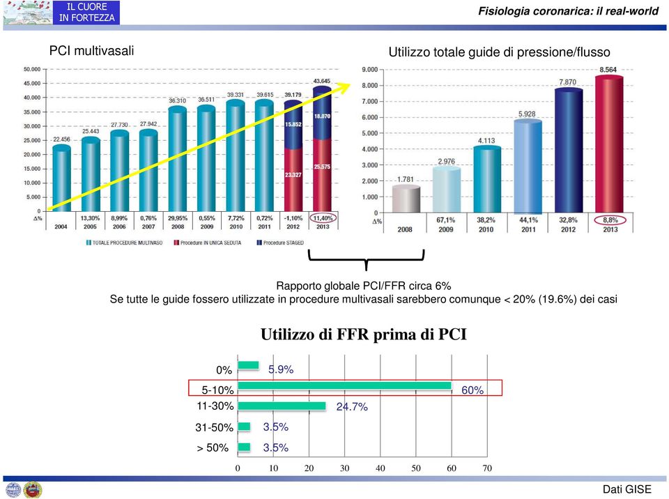 utilizzate in procedure multivasali sarebbero comunque < 20% (19.