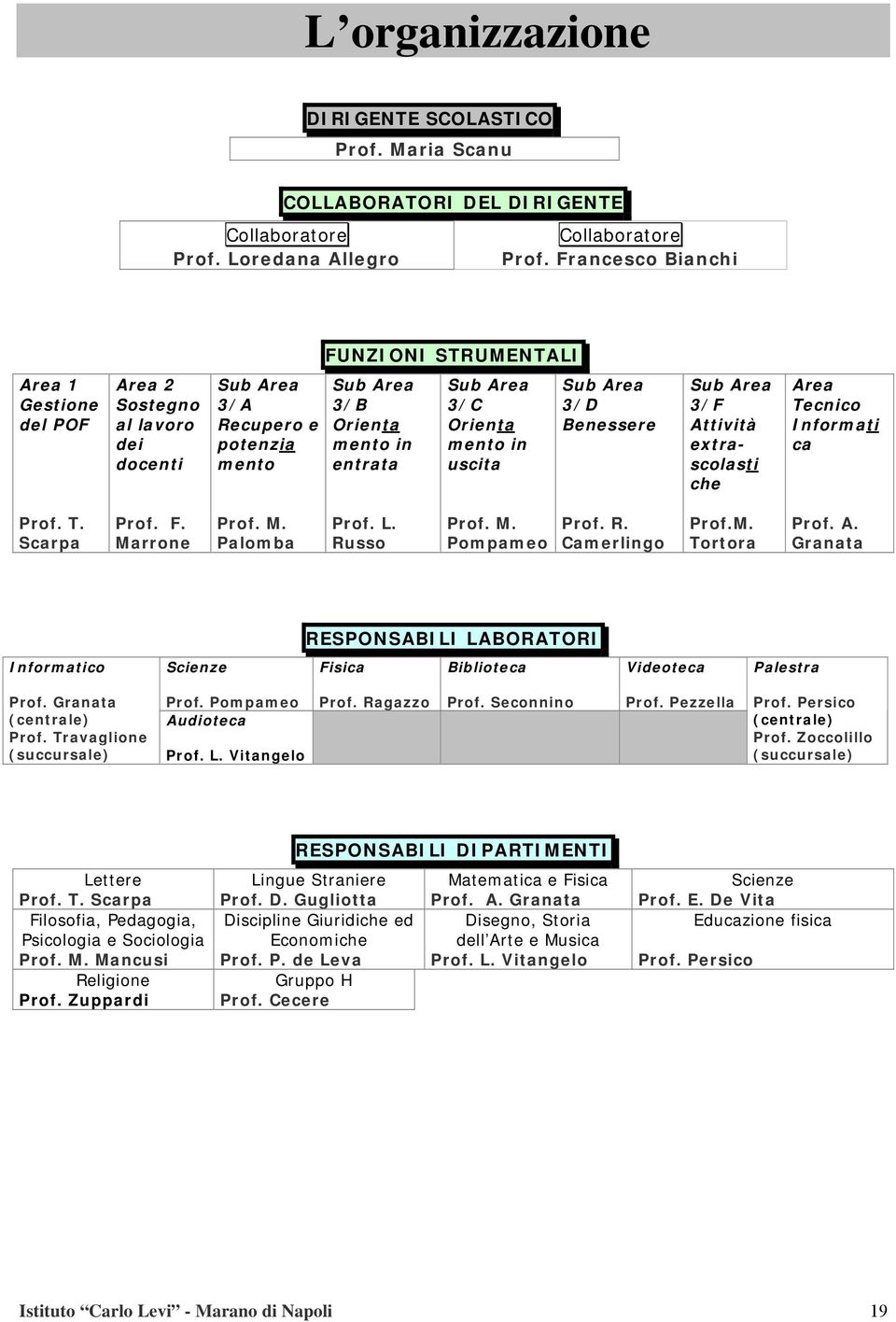 mento in uscita Sub Area 3/D Benessere Sub Area 3/F Attività extrascolasti che Area Tecnico Informati ca Prof. T. Scarpa Prof. F. Marrone Prof. M. Palomba Prof. L. Russo Prof. M. Pompameo Prof. R. Camerlingo Prof.