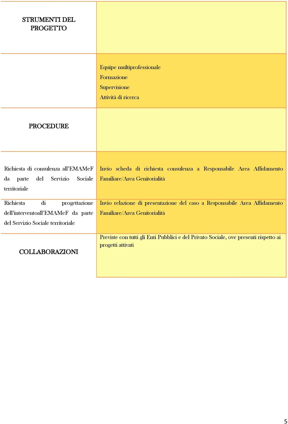 Invio scheda di richiesta consulenza a Responsabile Area Affidamento Familiare/Area Genitorialità Invio relazione di presentazione del caso a