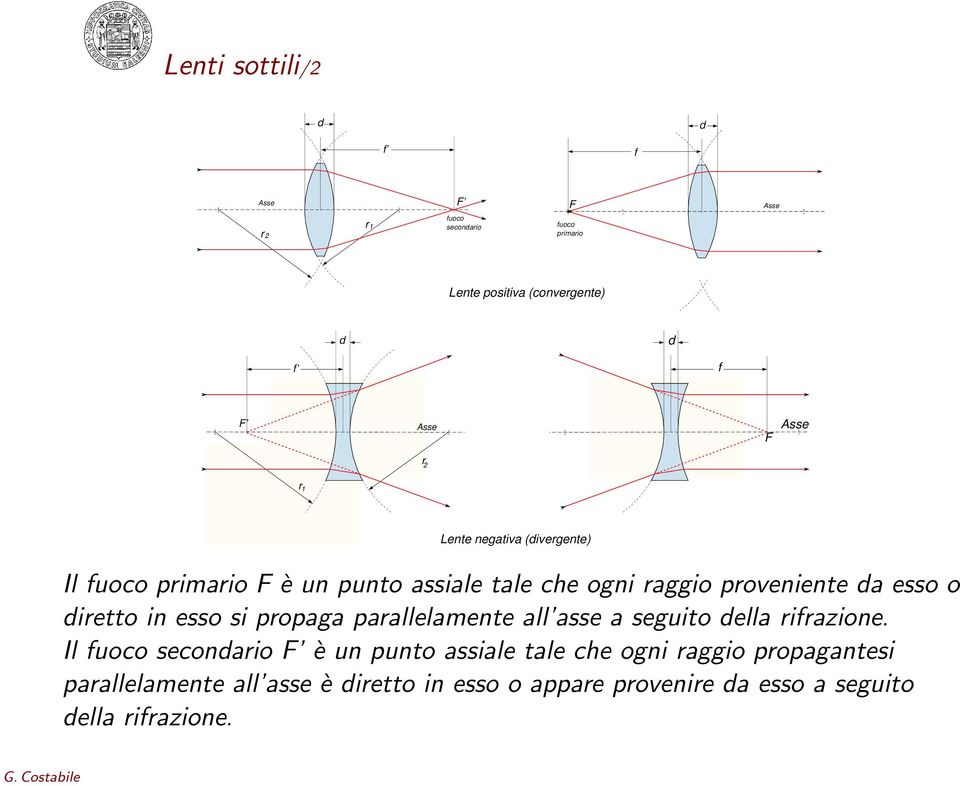 diretto in esso si propaga parallelamente all asse a seguito della rifrazione.