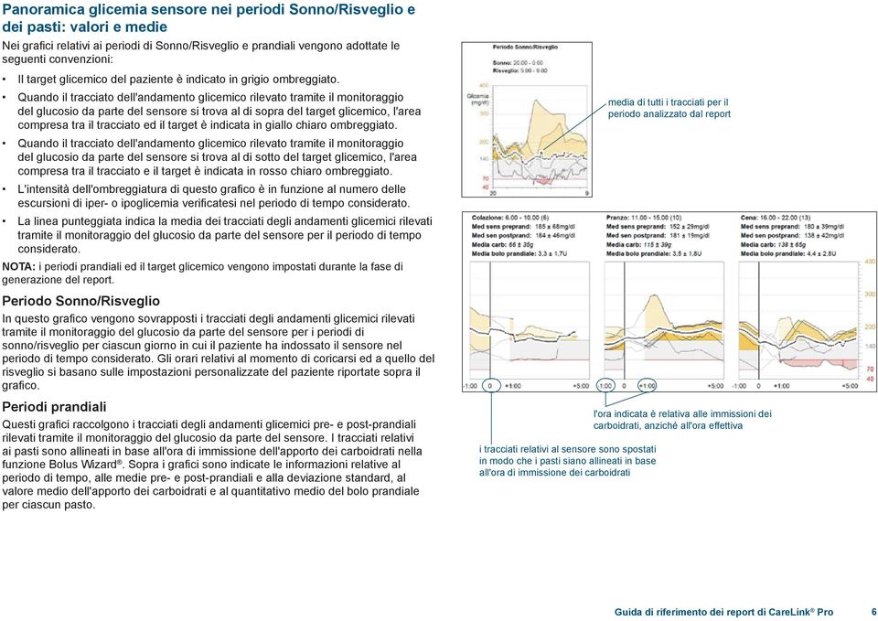Quando il tracciato dell'andamento glicemico rilevato tramite il monitoraggio del glucosio da parte del sensore si trova al di sopra del target glicemico, l'area compresa tra il tracciato ed il